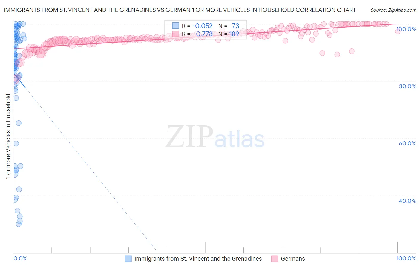 Immigrants from St. Vincent and the Grenadines vs German 1 or more Vehicles in Household