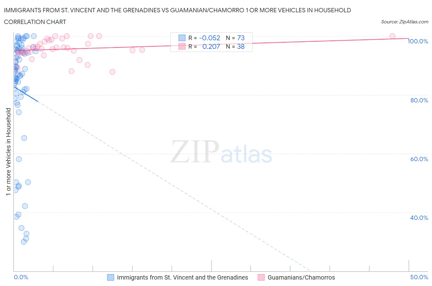 Immigrants from St. Vincent and the Grenadines vs Guamanian/Chamorro 1 or more Vehicles in Household