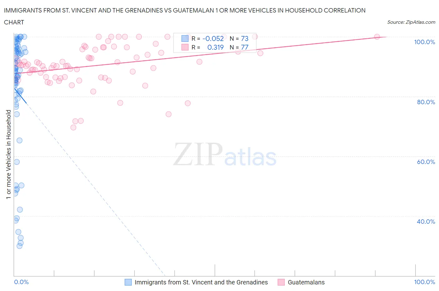 Immigrants from St. Vincent and the Grenadines vs Guatemalan 1 or more Vehicles in Household