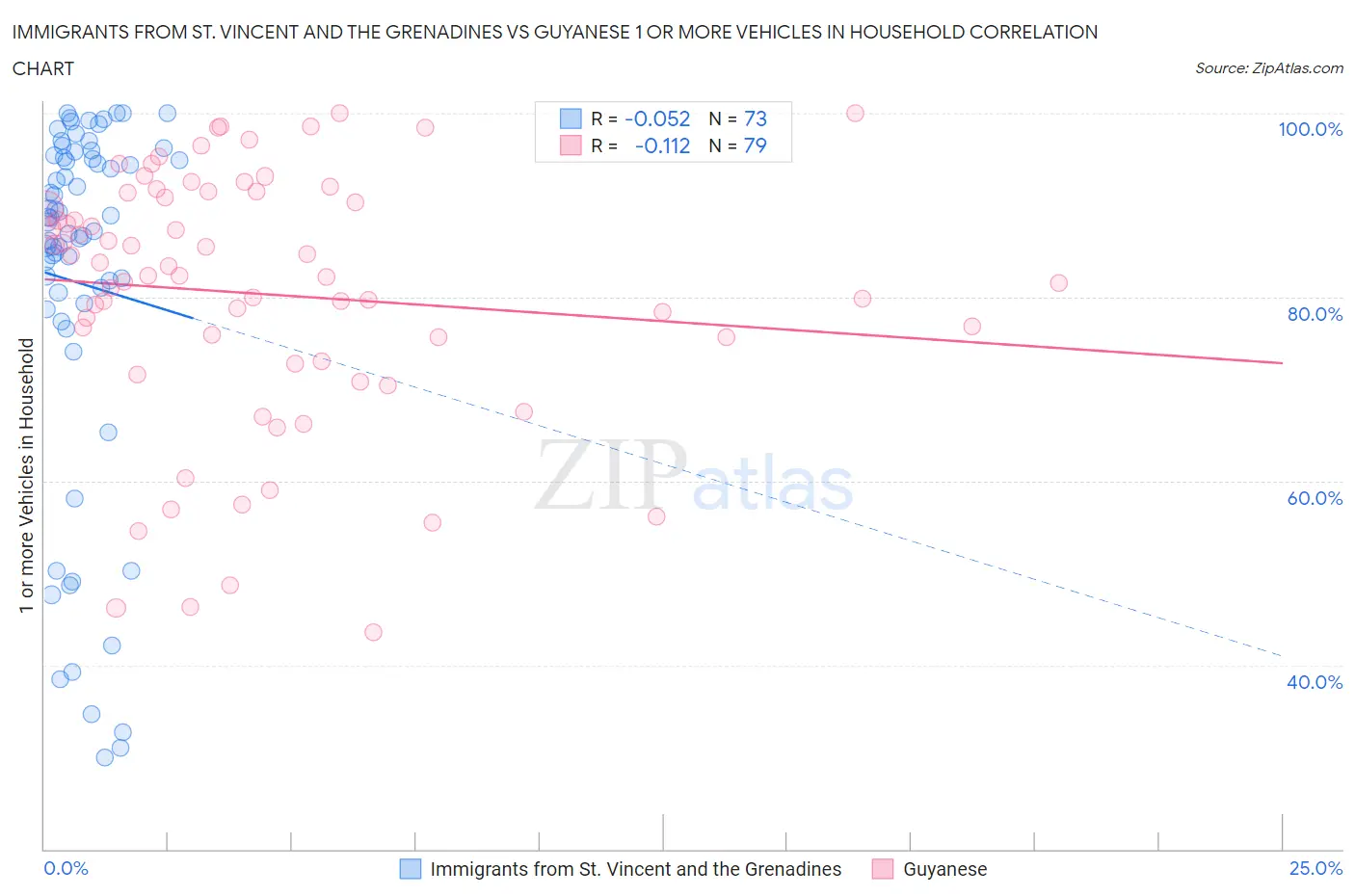 Immigrants from St. Vincent and the Grenadines vs Guyanese 1 or more Vehicles in Household