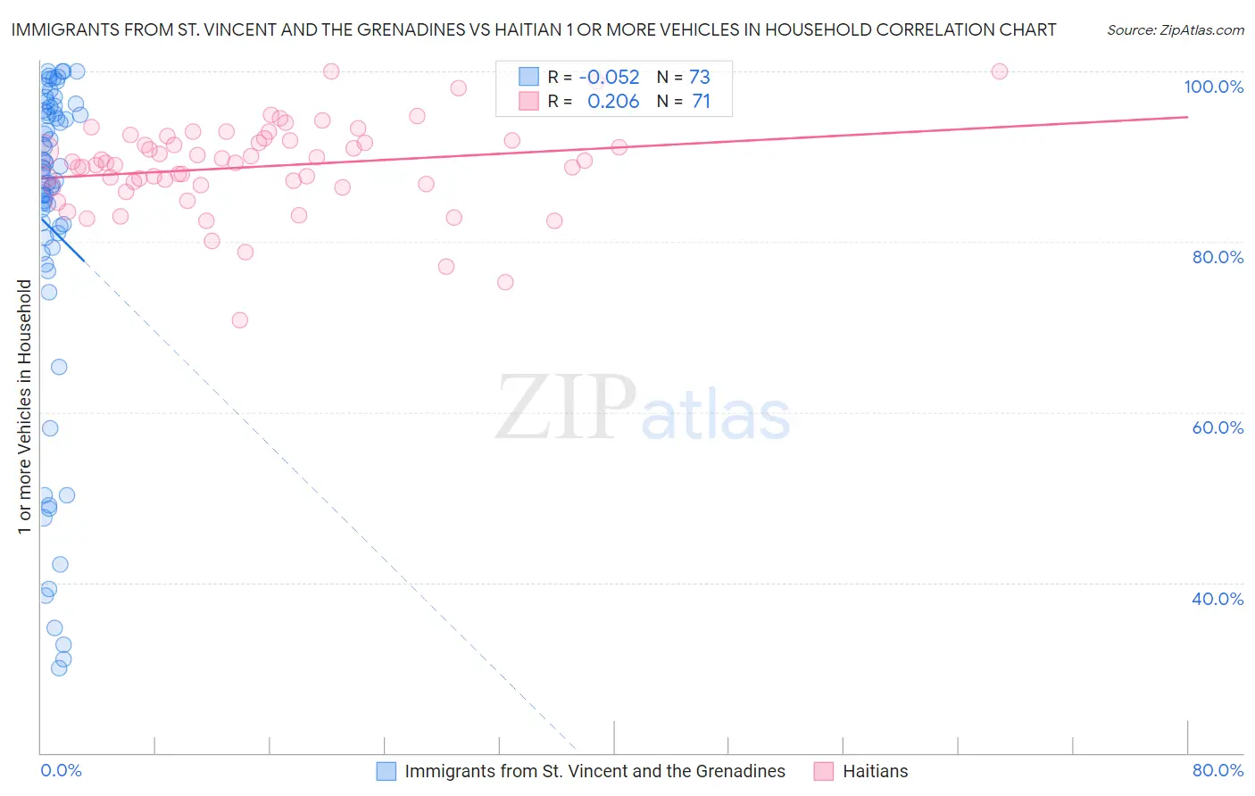 Immigrants from St. Vincent and the Grenadines vs Haitian 1 or more Vehicles in Household