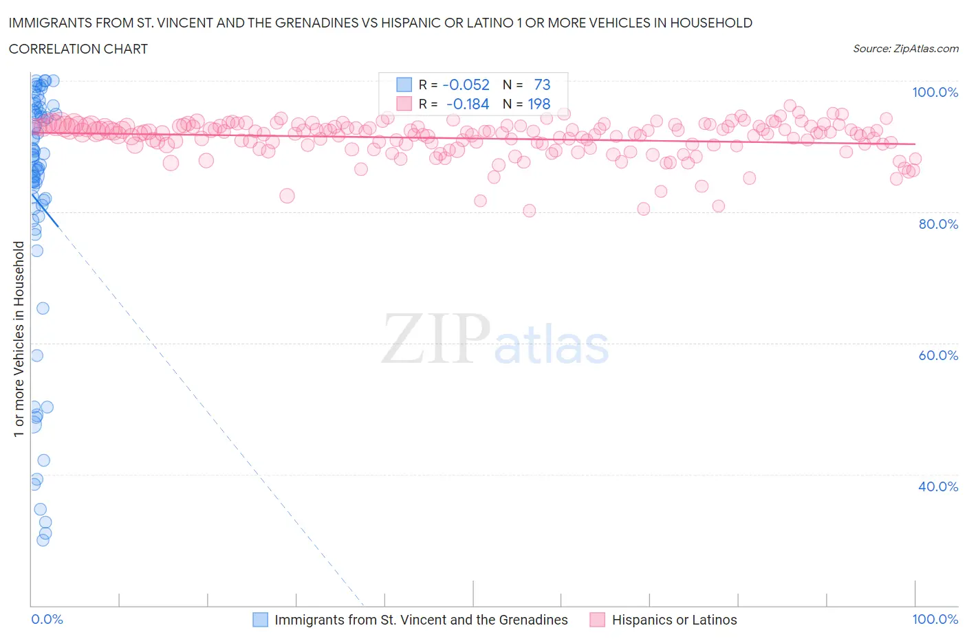 Immigrants from St. Vincent and the Grenadines vs Hispanic or Latino 1 or more Vehicles in Household