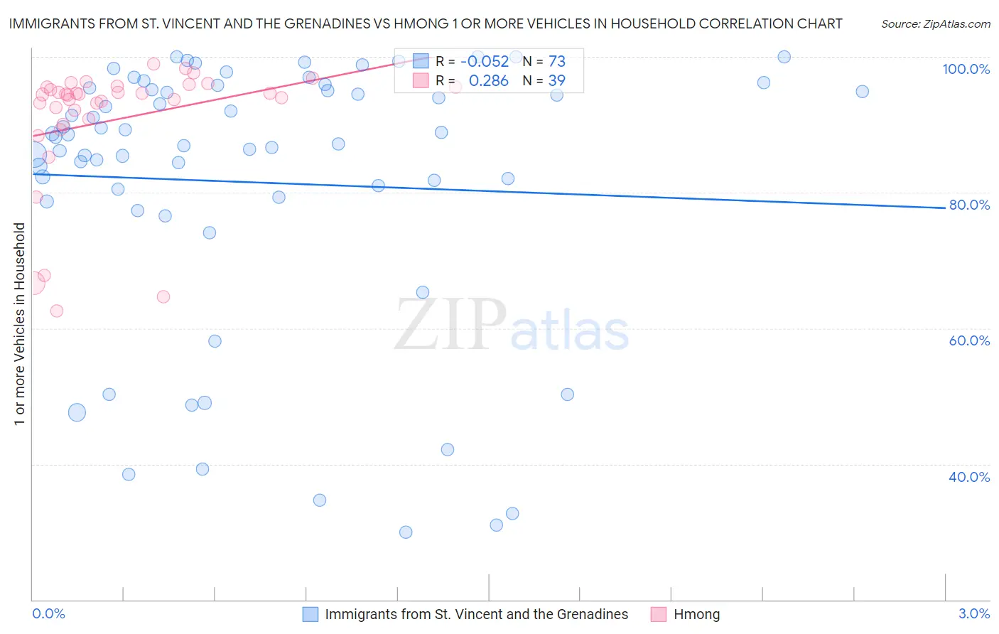 Immigrants from St. Vincent and the Grenadines vs Hmong 1 or more Vehicles in Household