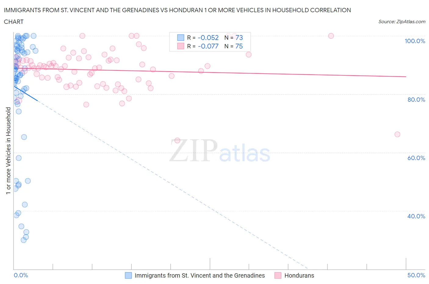 Immigrants from St. Vincent and the Grenadines vs Honduran 1 or more Vehicles in Household