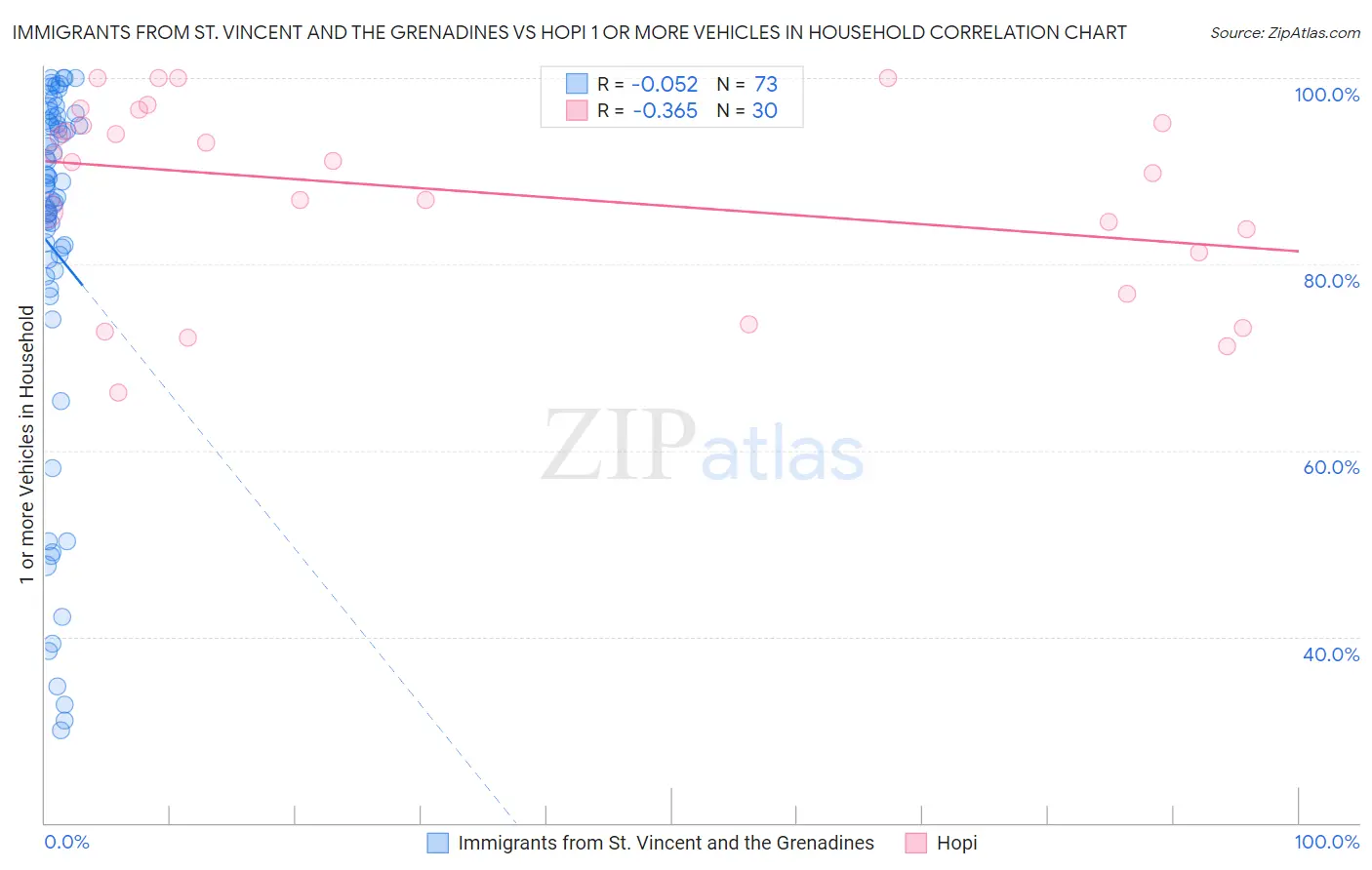 Immigrants from St. Vincent and the Grenadines vs Hopi 1 or more Vehicles in Household