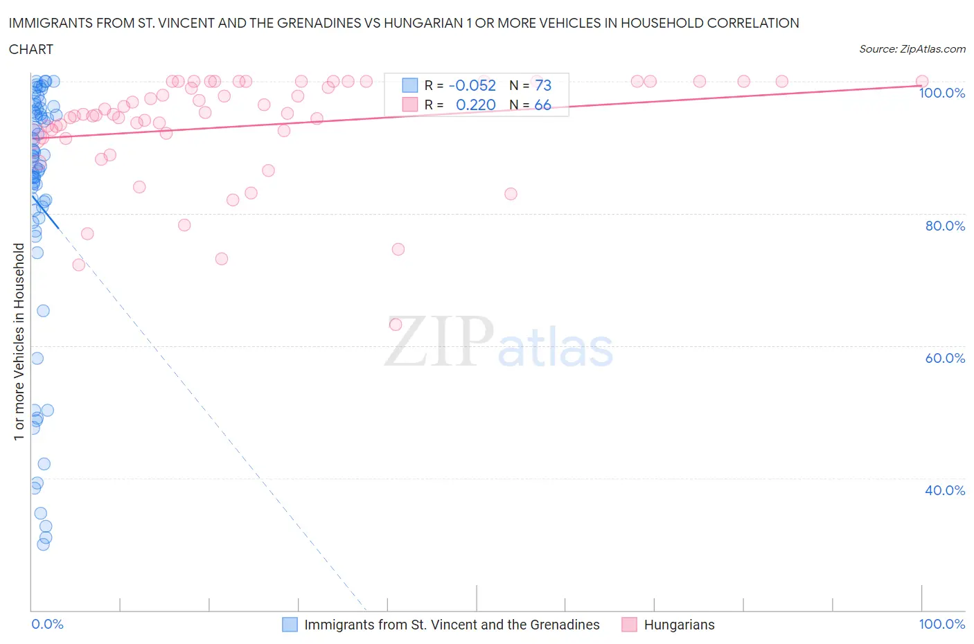 Immigrants from St. Vincent and the Grenadines vs Hungarian 1 or more Vehicles in Household