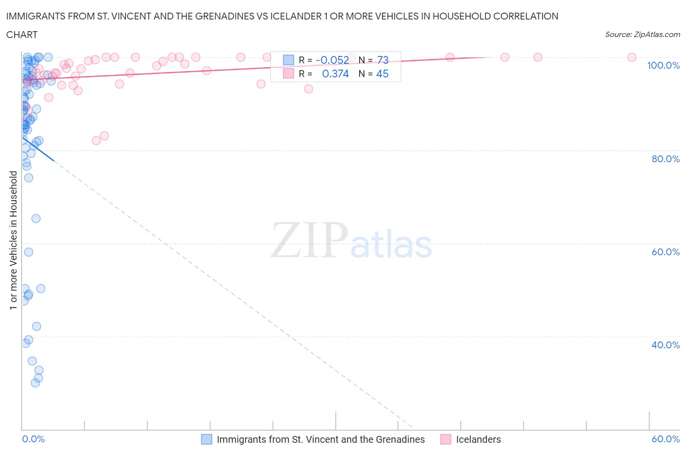 Immigrants from St. Vincent and the Grenadines vs Icelander 1 or more Vehicles in Household