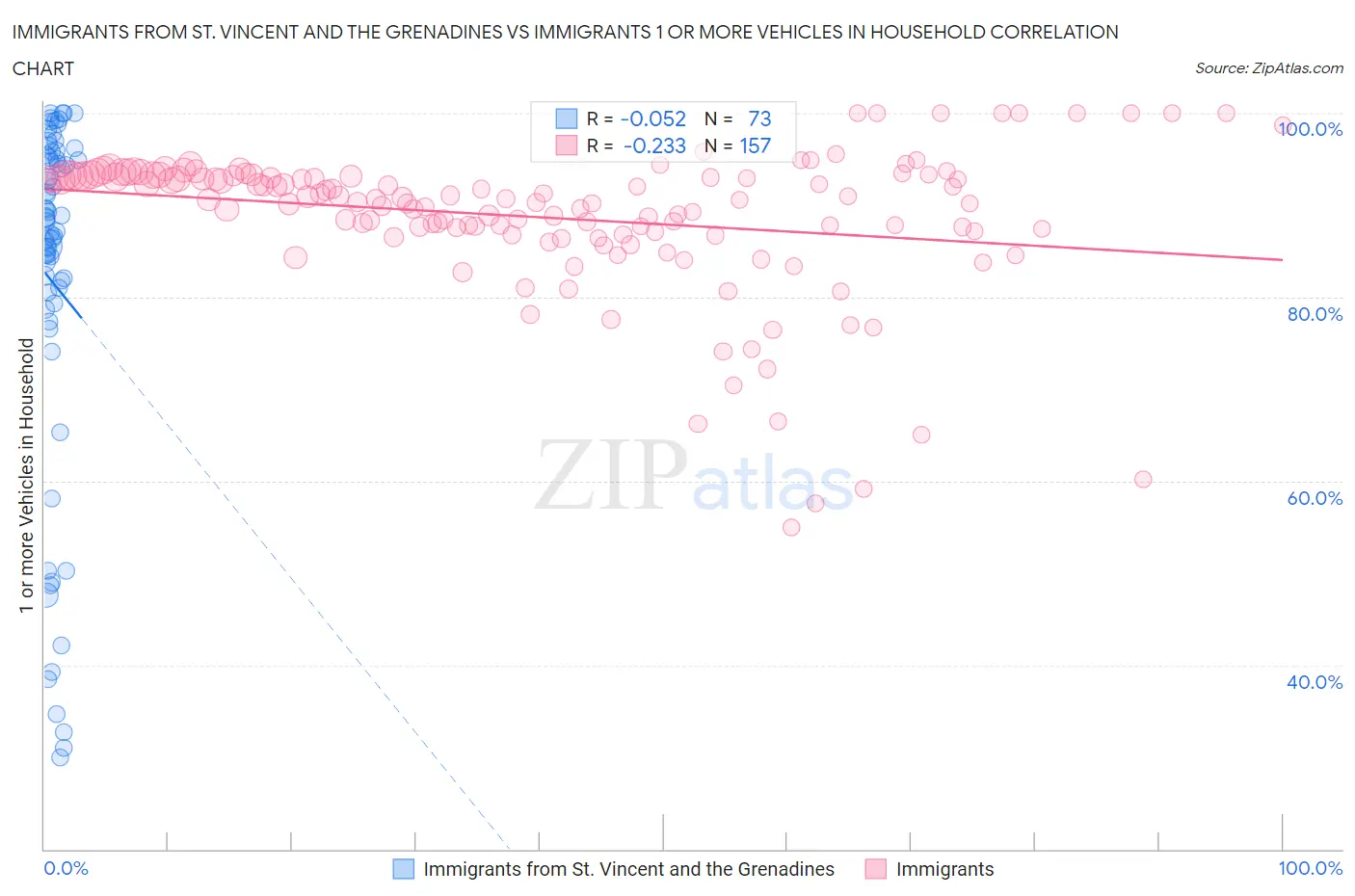 Immigrants from St. Vincent and the Grenadines vs Immigrants 1 or more Vehicles in Household