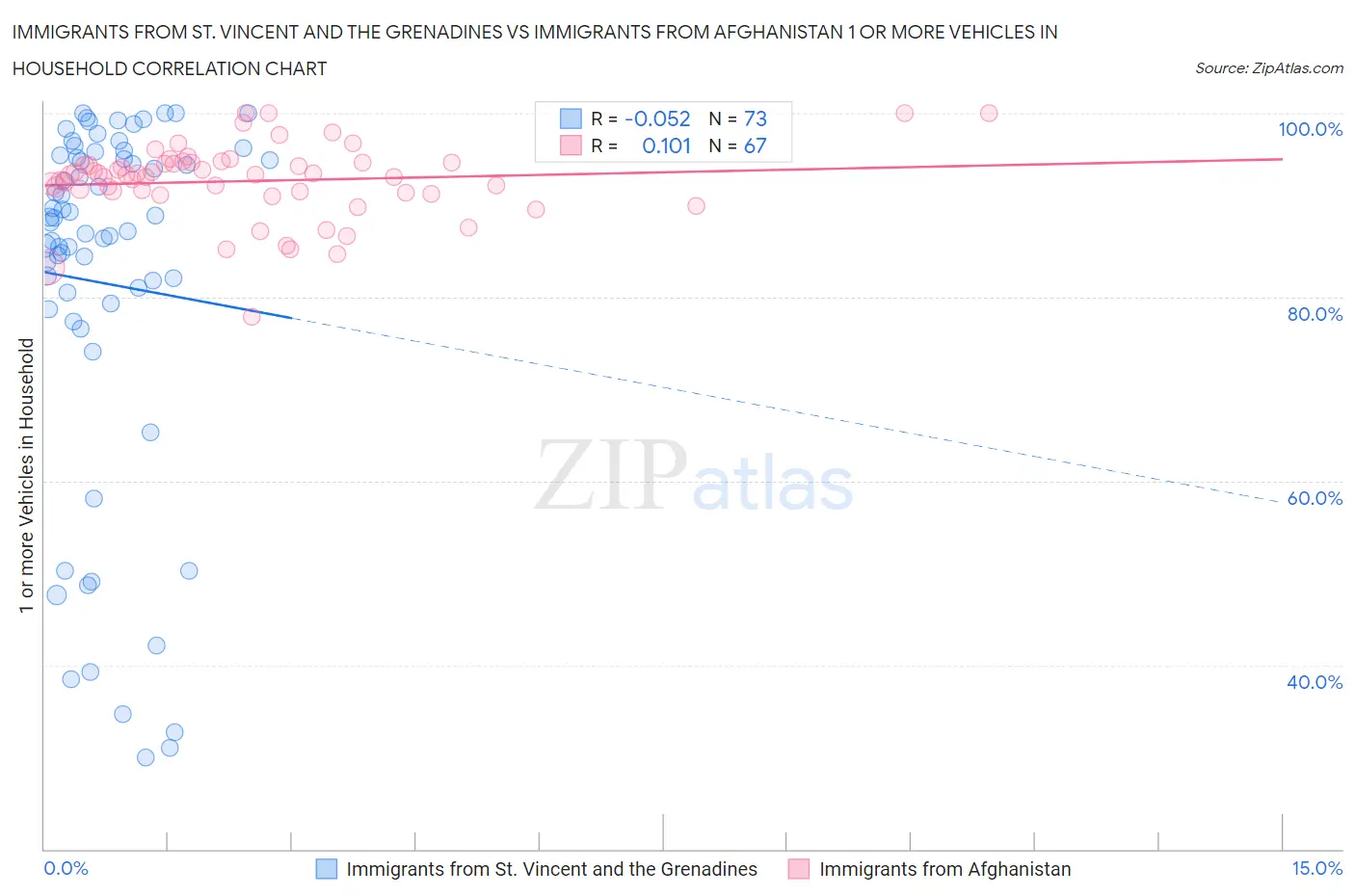 Immigrants from St. Vincent and the Grenadines vs Immigrants from Afghanistan 1 or more Vehicles in Household