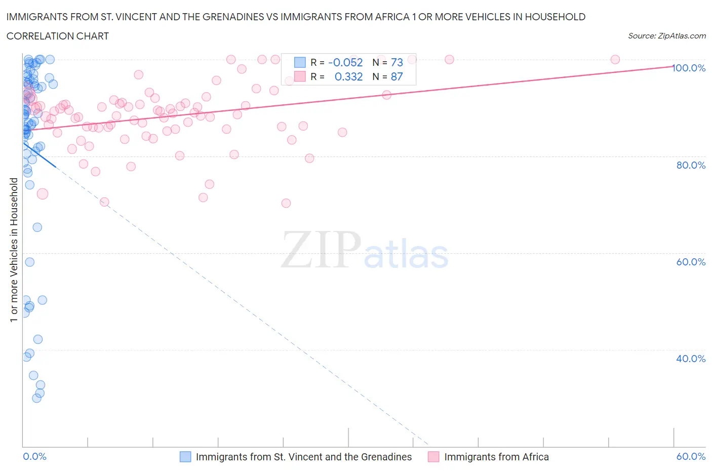Immigrants from St. Vincent and the Grenadines vs Immigrants from Africa 1 or more Vehicles in Household