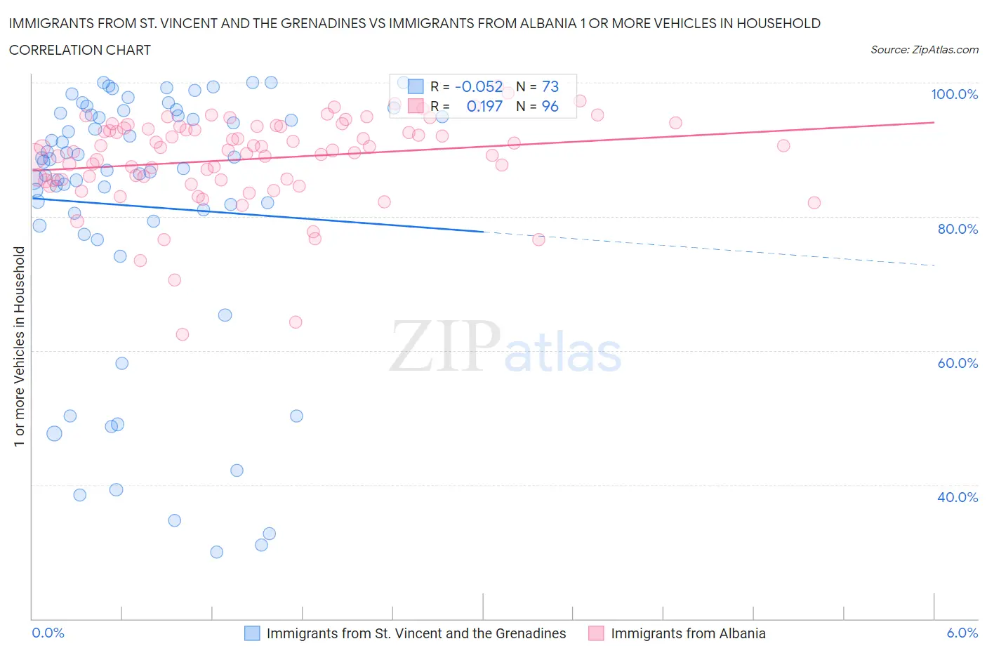 Immigrants from St. Vincent and the Grenadines vs Immigrants from Albania 1 or more Vehicles in Household