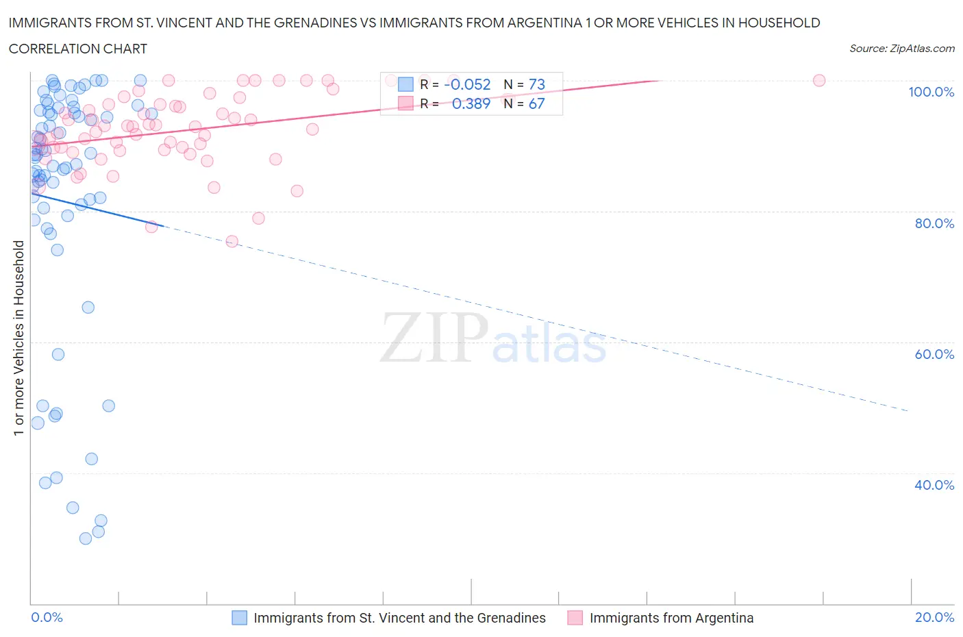 Immigrants from St. Vincent and the Grenadines vs Immigrants from Argentina 1 or more Vehicles in Household