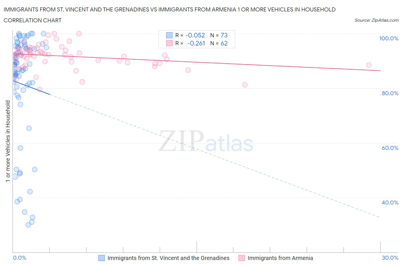 Immigrants from St. Vincent and the Grenadines vs Immigrants from Armenia 1 or more Vehicles in Household