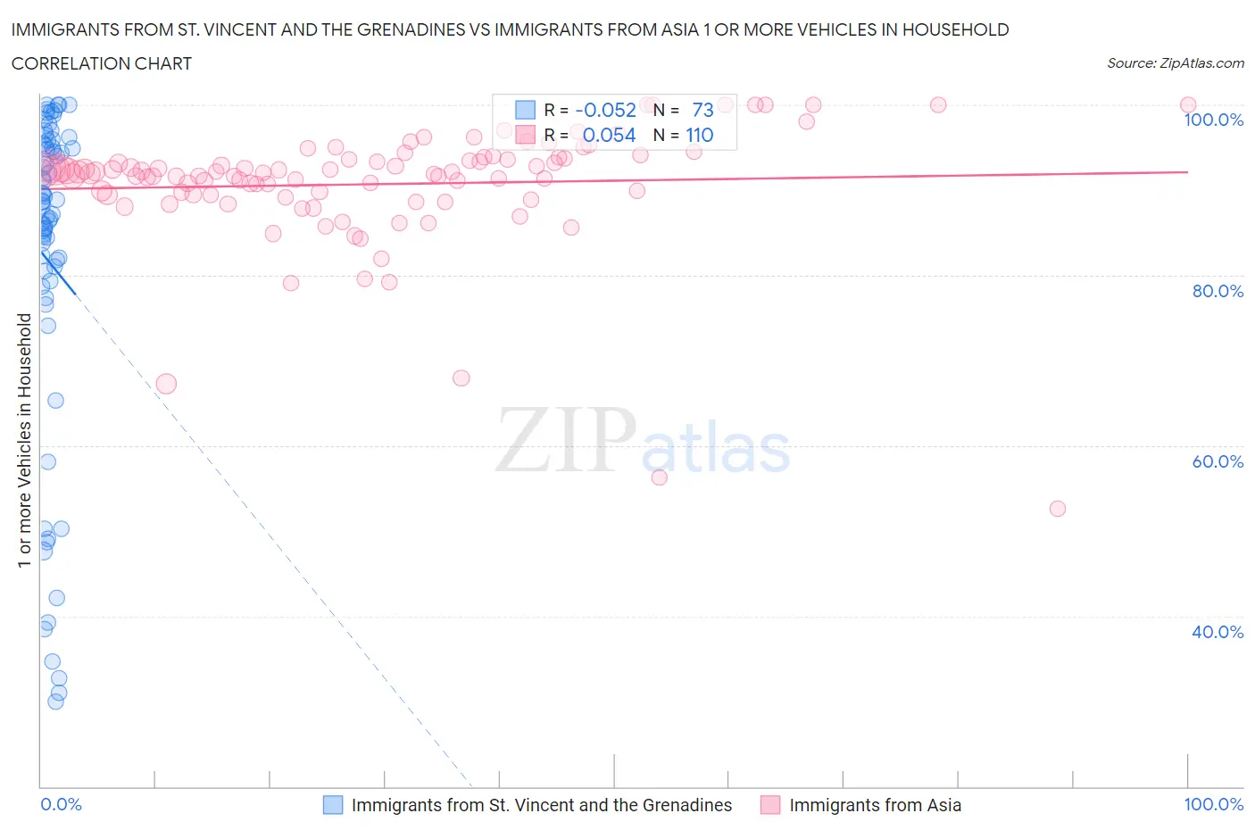 Immigrants from St. Vincent and the Grenadines vs Immigrants from Asia 1 or more Vehicles in Household