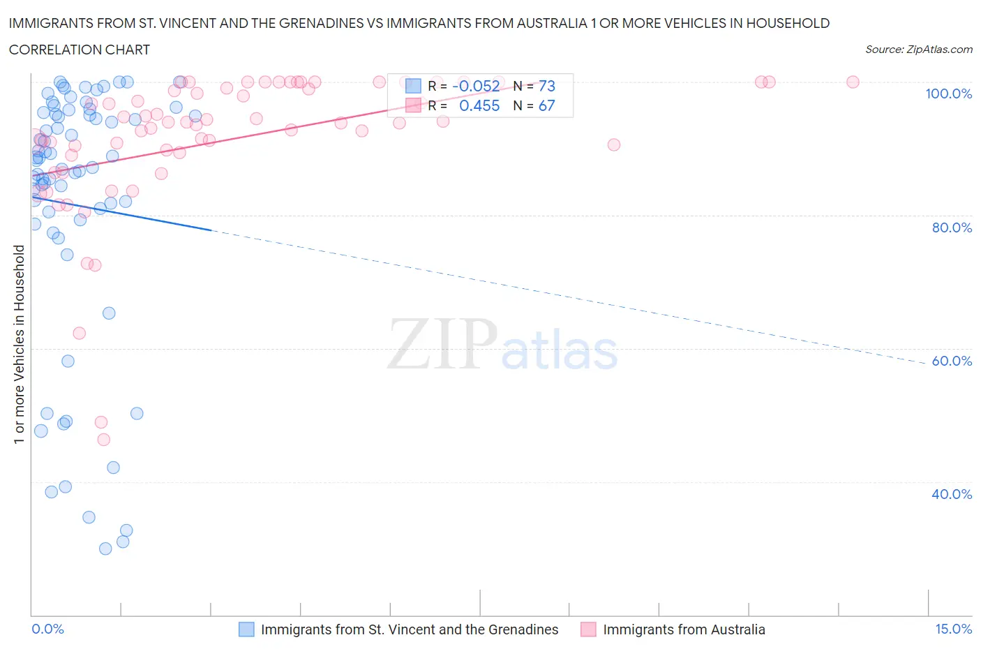 Immigrants from St. Vincent and the Grenadines vs Immigrants from Australia 1 or more Vehicles in Household