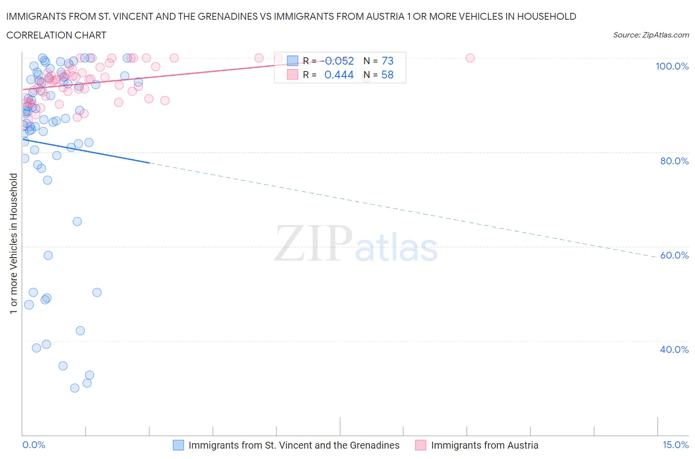 Immigrants from St. Vincent and the Grenadines vs Immigrants from Austria 1 or more Vehicles in Household