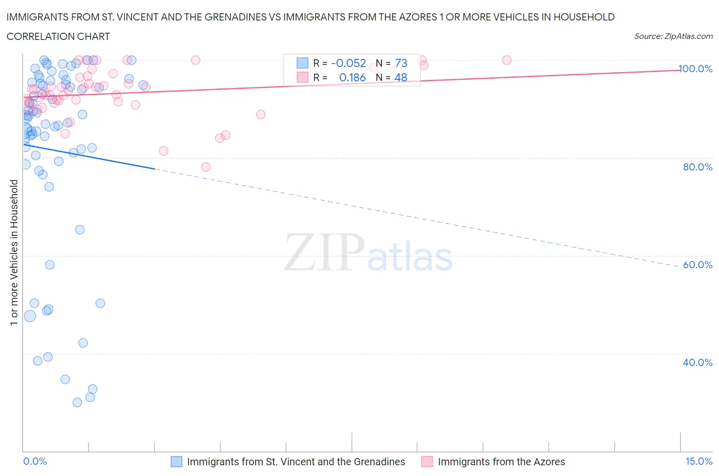 Immigrants from St. Vincent and the Grenadines vs Immigrants from the Azores 1 or more Vehicles in Household