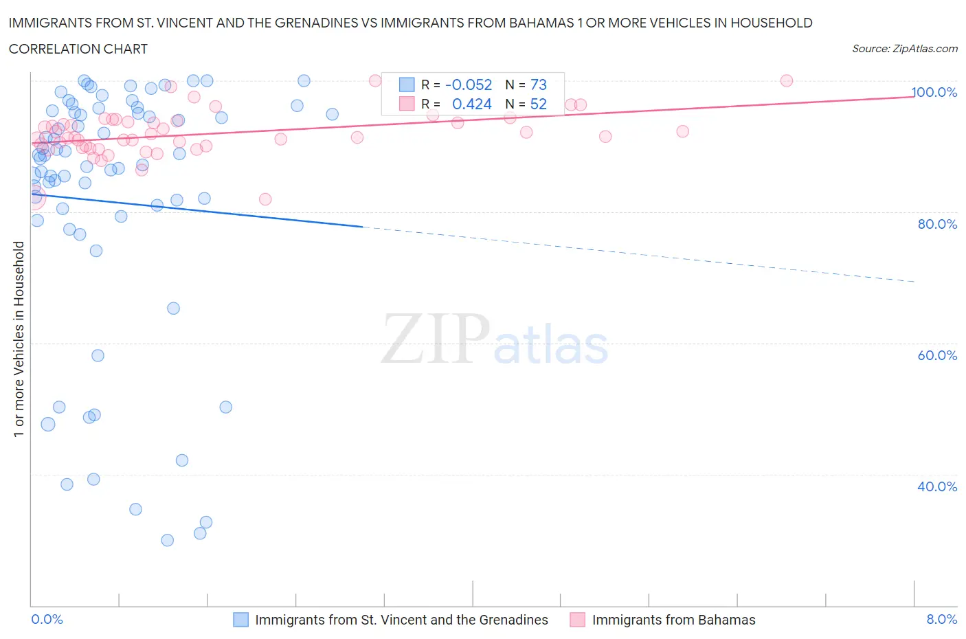 Immigrants from St. Vincent and the Grenadines vs Immigrants from Bahamas 1 or more Vehicles in Household