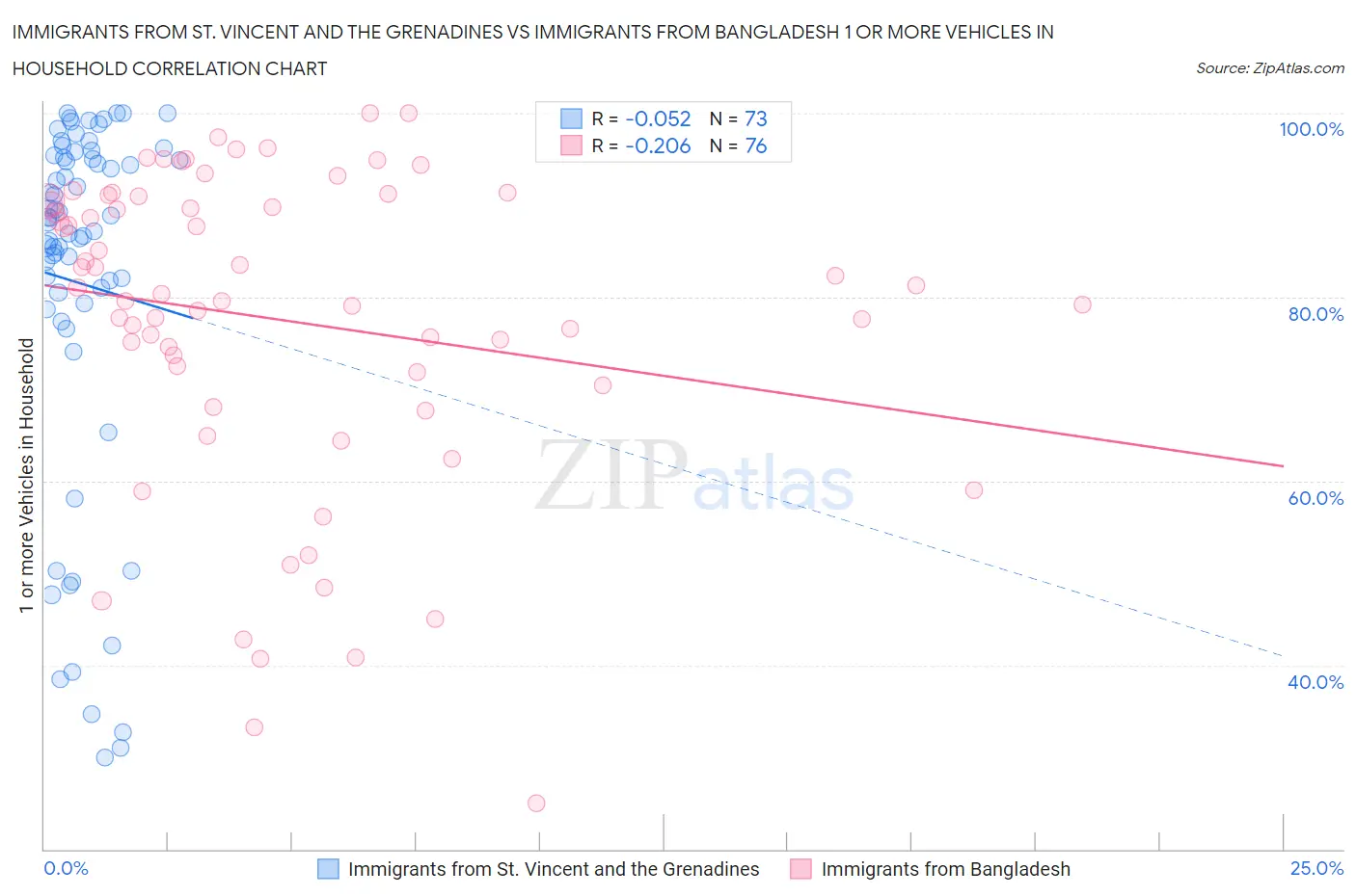 Immigrants from St. Vincent and the Grenadines vs Immigrants from Bangladesh 1 or more Vehicles in Household