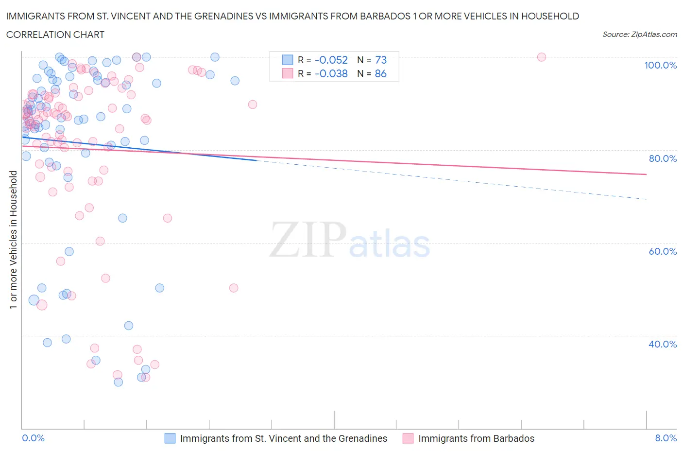 Immigrants from St. Vincent and the Grenadines vs Immigrants from Barbados 1 or more Vehicles in Household