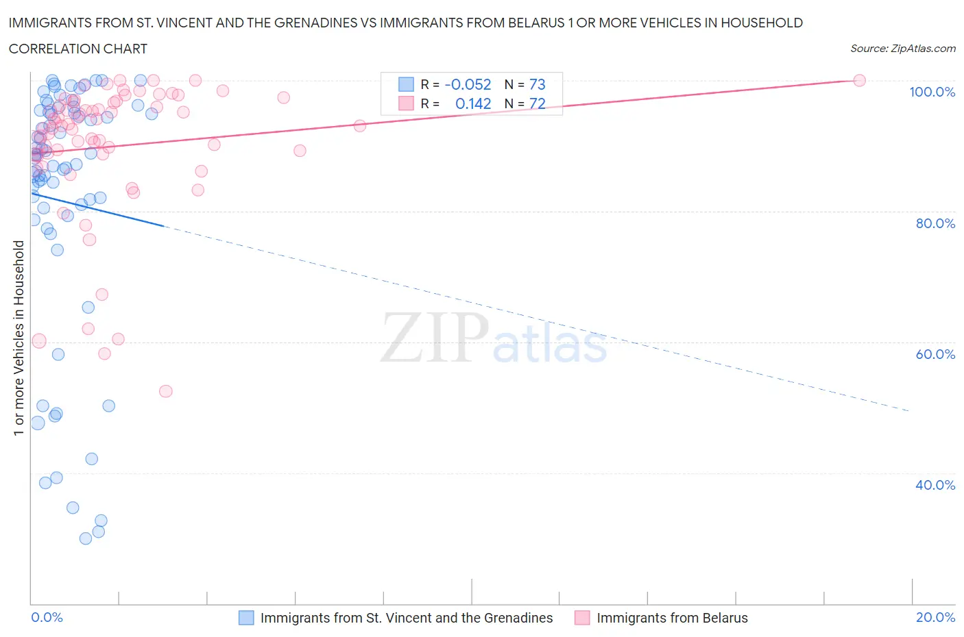 Immigrants from St. Vincent and the Grenadines vs Immigrants from Belarus 1 or more Vehicles in Household