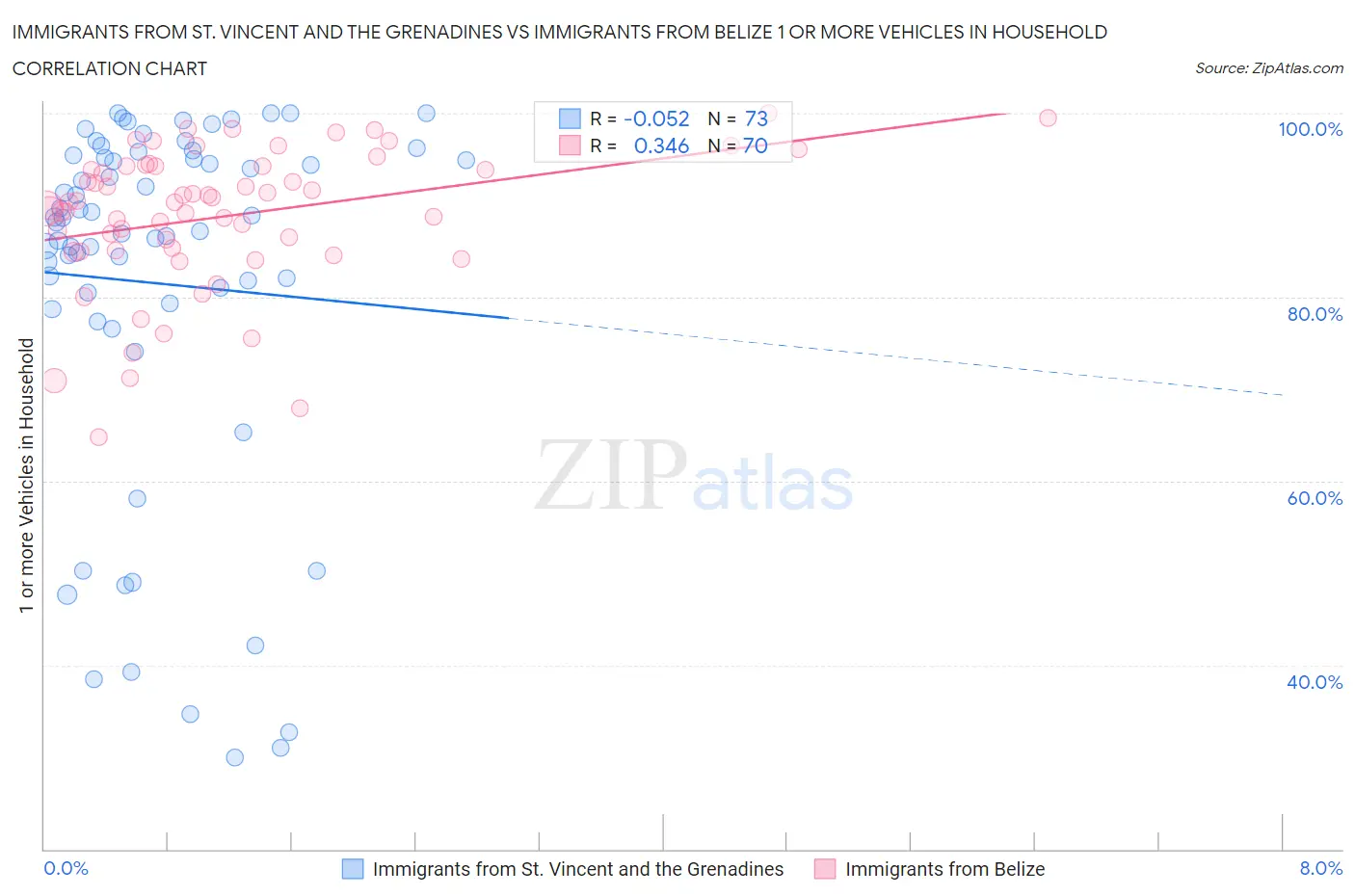 Immigrants from St. Vincent and the Grenadines vs Immigrants from Belize 1 or more Vehicles in Household