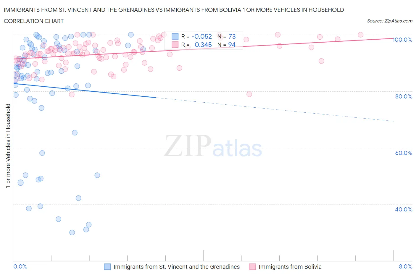 Immigrants from St. Vincent and the Grenadines vs Immigrants from Bolivia 1 or more Vehicles in Household