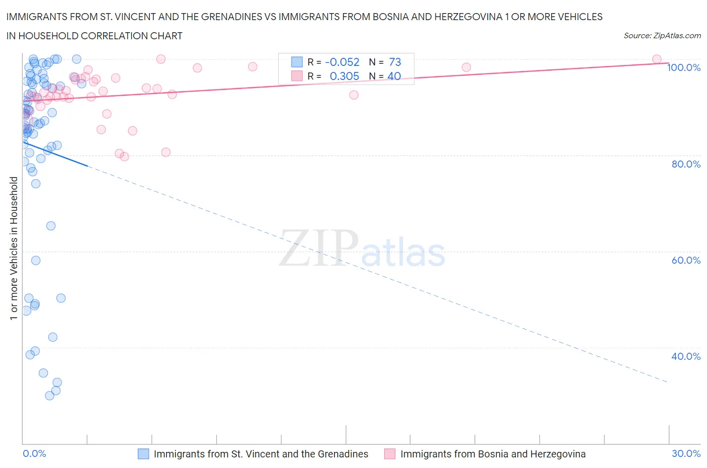 Immigrants from St. Vincent and the Grenadines vs Immigrants from Bosnia and Herzegovina 1 or more Vehicles in Household