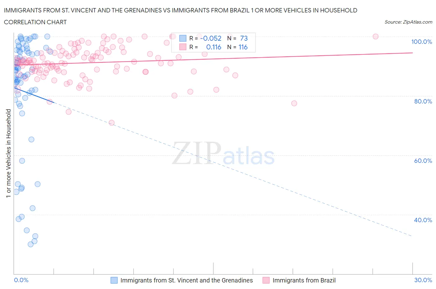 Immigrants from St. Vincent and the Grenadines vs Immigrants from Brazil 1 or more Vehicles in Household