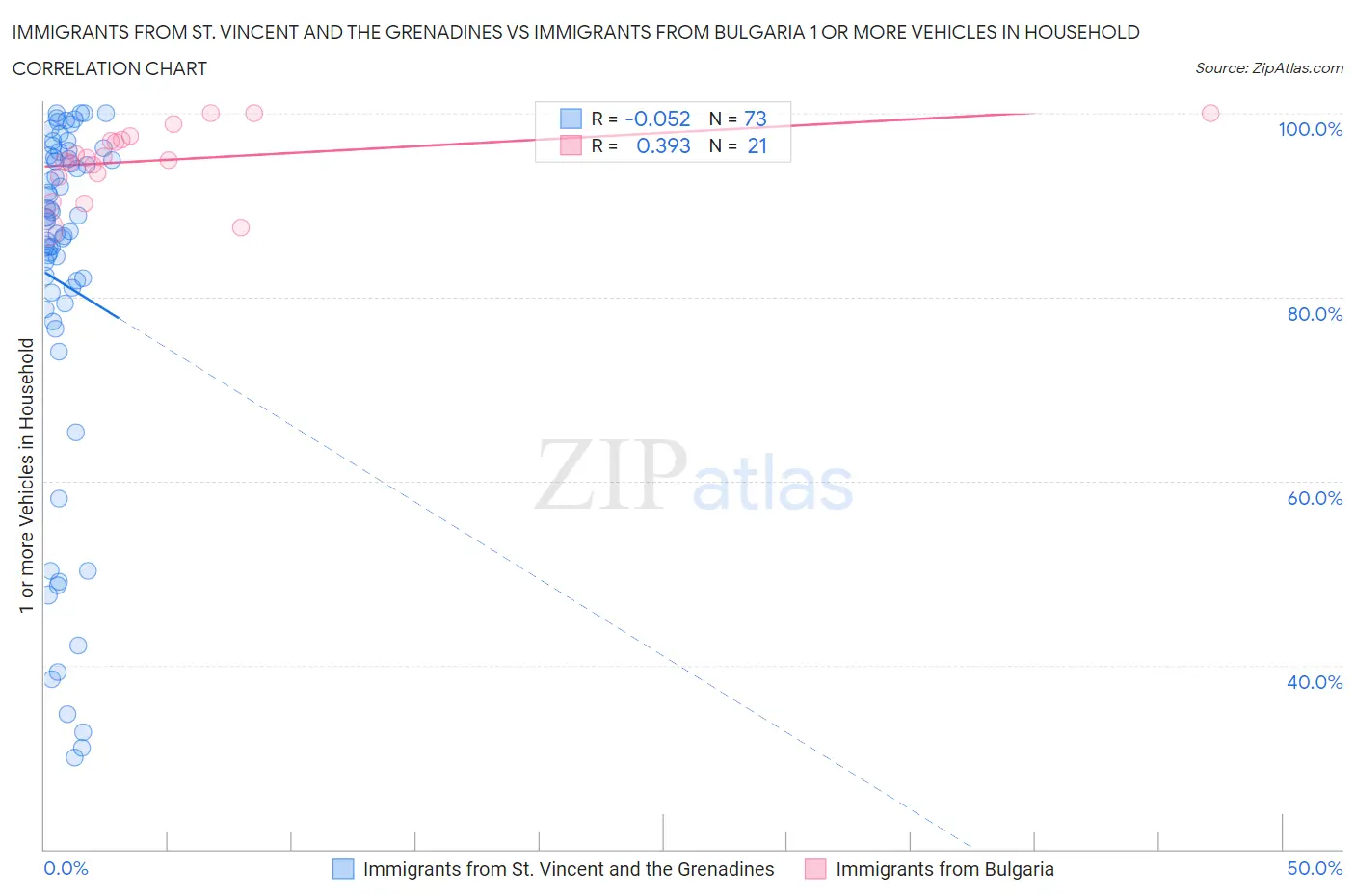 Immigrants from St. Vincent and the Grenadines vs Immigrants from Bulgaria 1 or more Vehicles in Household