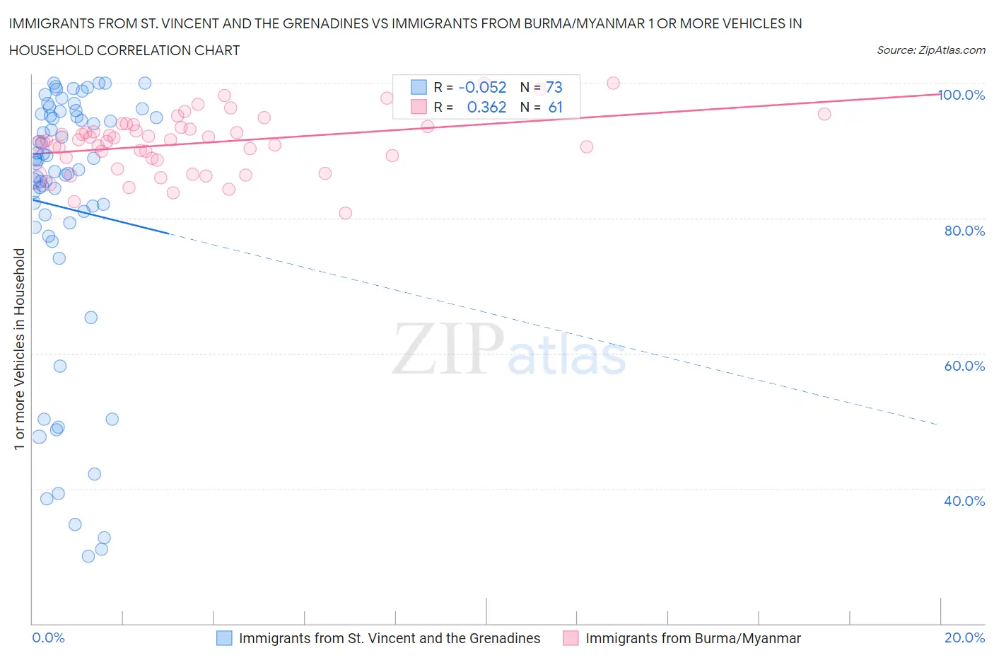 Immigrants from St. Vincent and the Grenadines vs Immigrants from Burma/Myanmar 1 or more Vehicles in Household