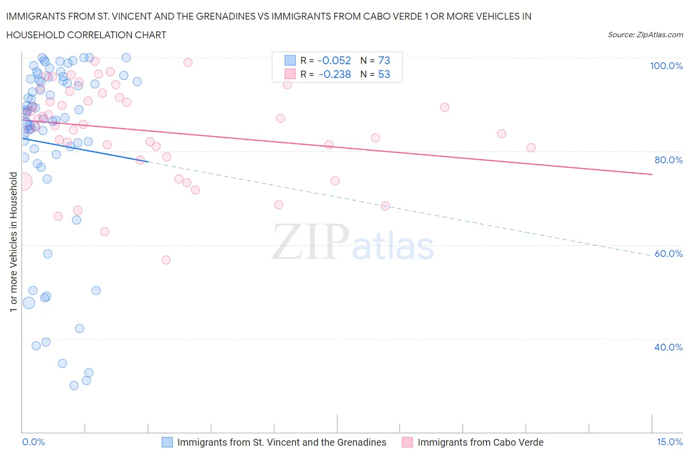 Immigrants from St. Vincent and the Grenadines vs Immigrants from Cabo Verde 1 or more Vehicles in Household