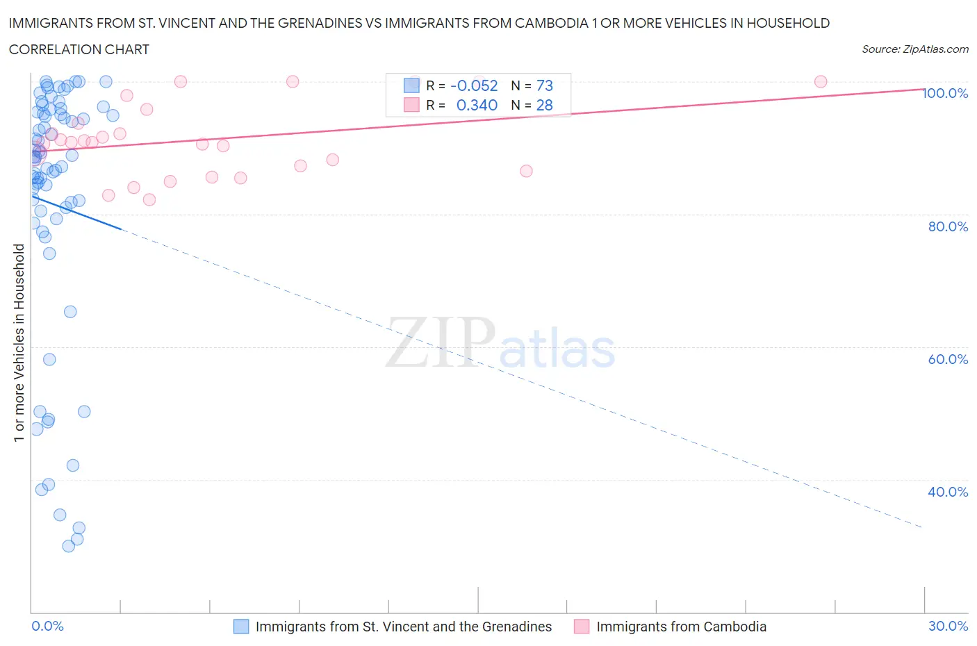 Immigrants from St. Vincent and the Grenadines vs Immigrants from Cambodia 1 or more Vehicles in Household