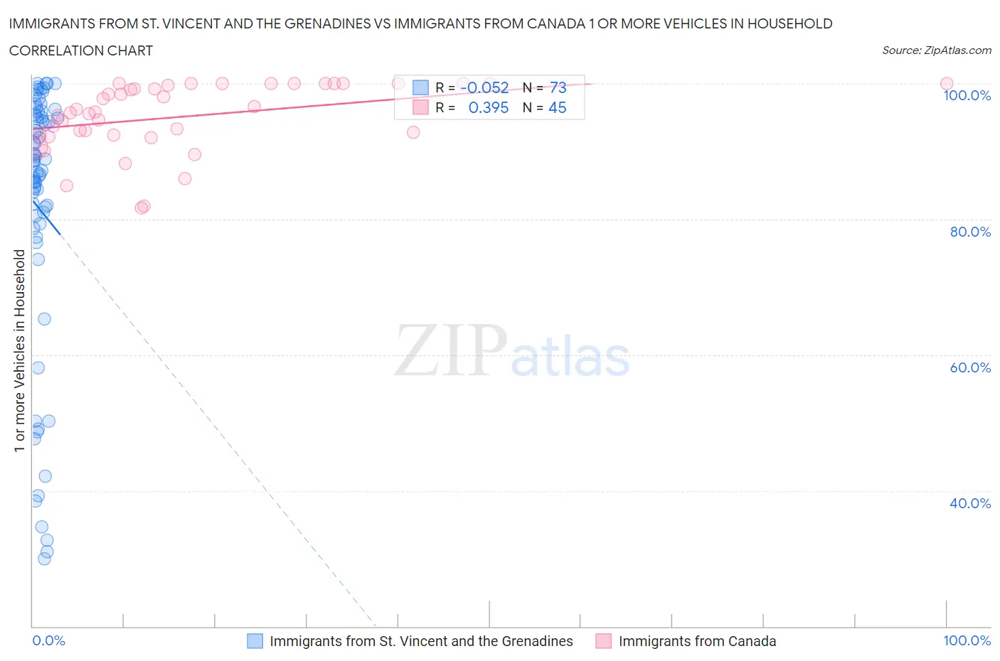 Immigrants from St. Vincent and the Grenadines vs Immigrants from Canada 1 or more Vehicles in Household