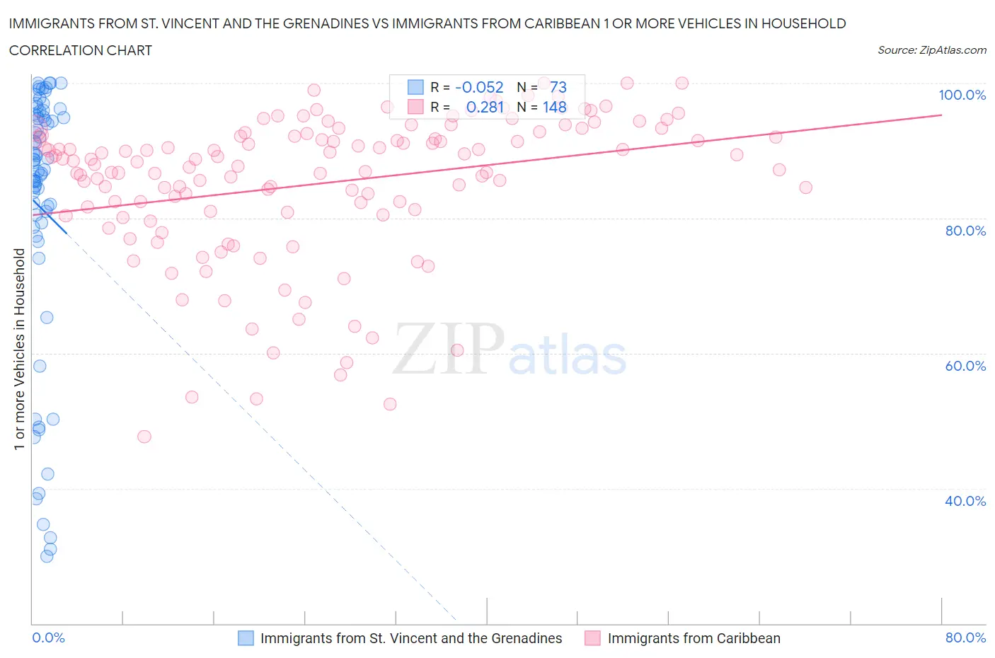 Immigrants from St. Vincent and the Grenadines vs Immigrants from Caribbean 1 or more Vehicles in Household