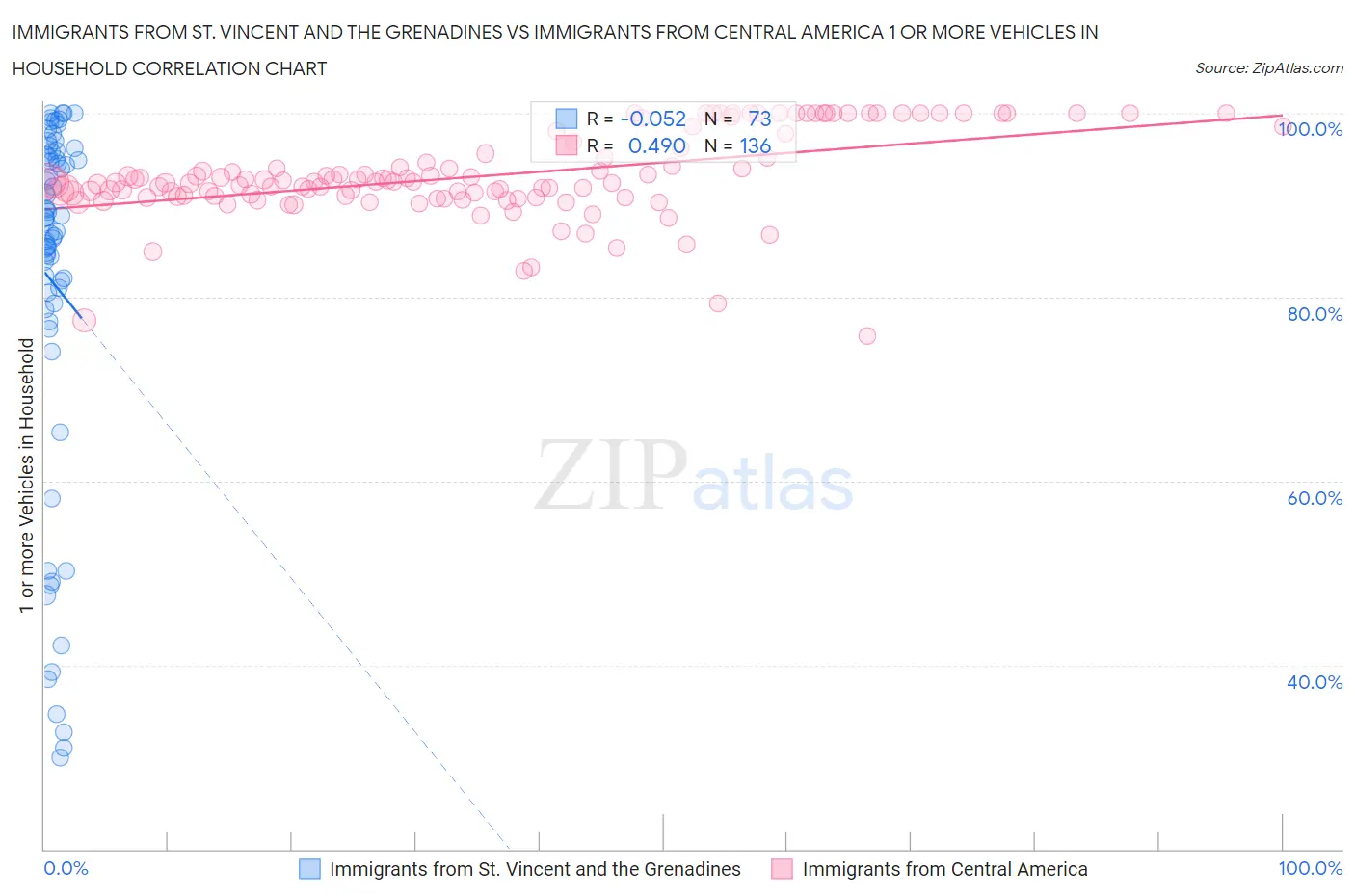 Immigrants from St. Vincent and the Grenadines vs Immigrants from Central America 1 or more Vehicles in Household