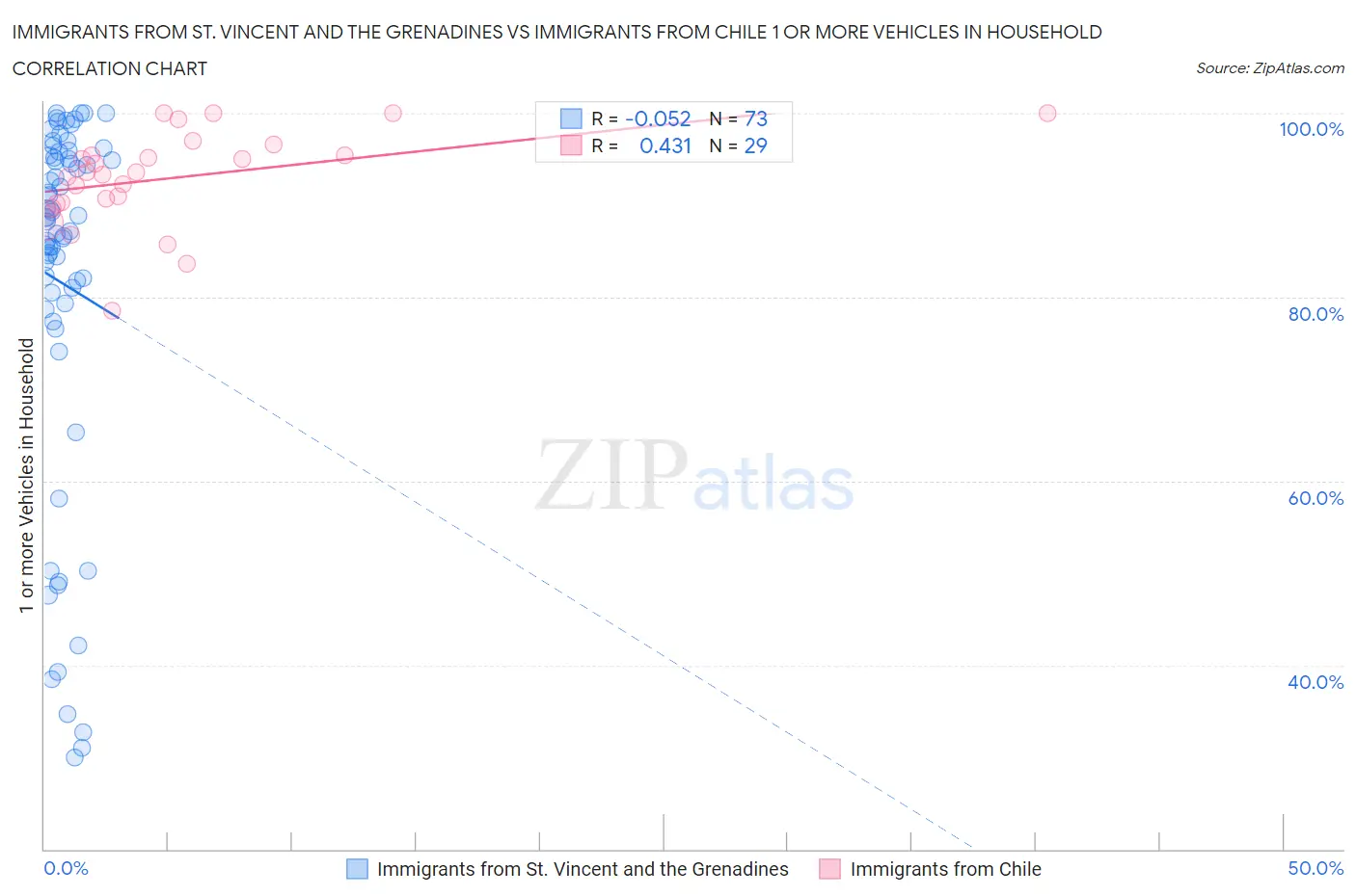 Immigrants from St. Vincent and the Grenadines vs Immigrants from Chile 1 or more Vehicles in Household