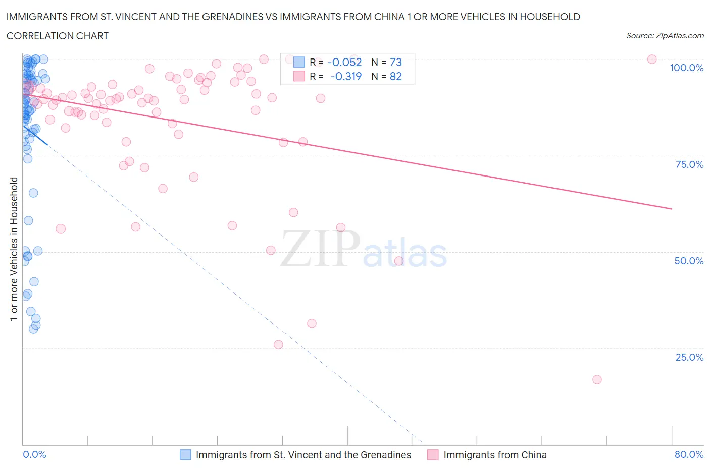 Immigrants from St. Vincent and the Grenadines vs Immigrants from China 1 or more Vehicles in Household