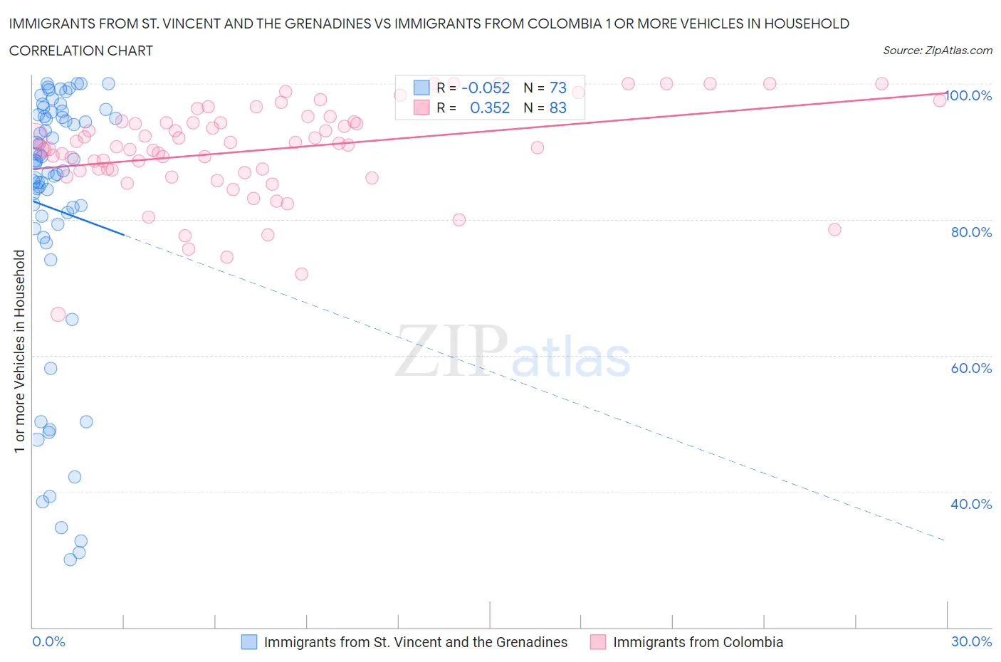 Immigrants from St. Vincent and the Grenadines vs Immigrants from Colombia 1 or more Vehicles in Household