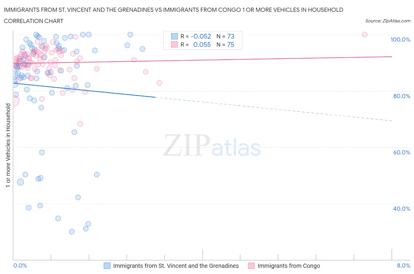 Immigrants from St. Vincent and the Grenadines vs Immigrants from Congo 1 or more Vehicles in Household