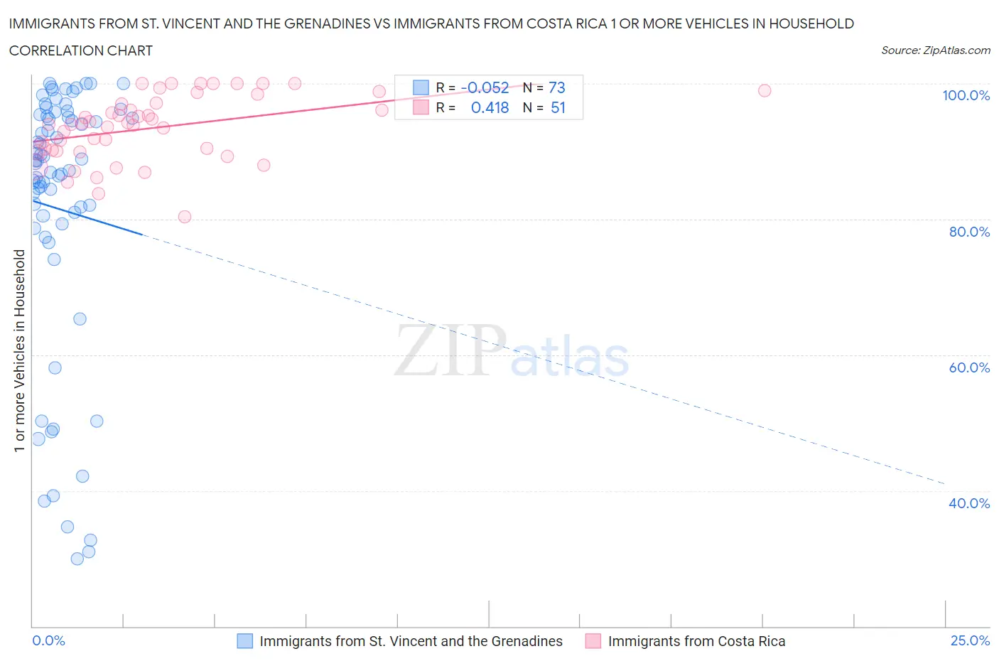 Immigrants from St. Vincent and the Grenadines vs Immigrants from Costa Rica 1 or more Vehicles in Household