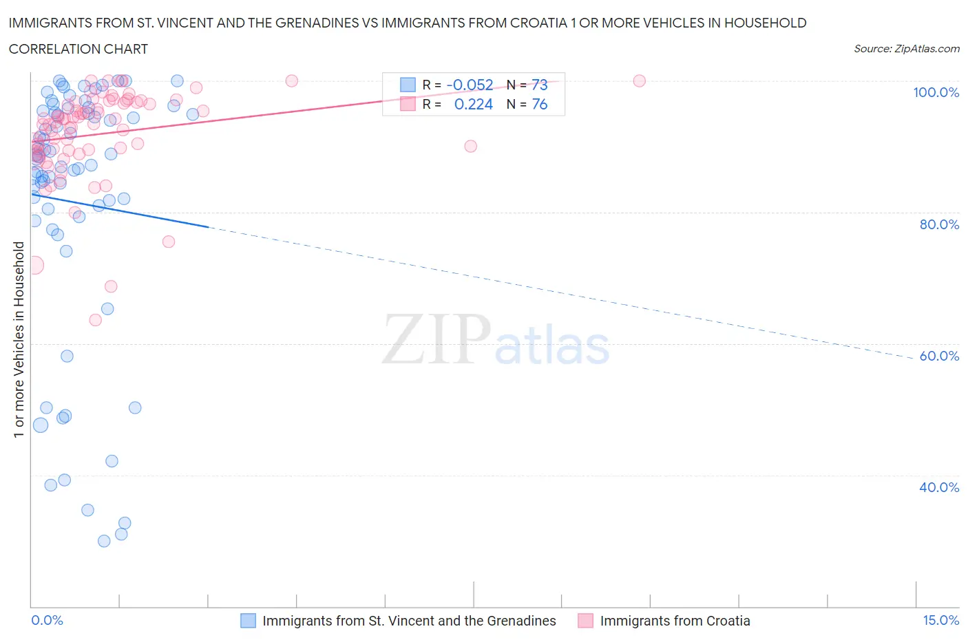 Immigrants from St. Vincent and the Grenadines vs Immigrants from Croatia 1 or more Vehicles in Household