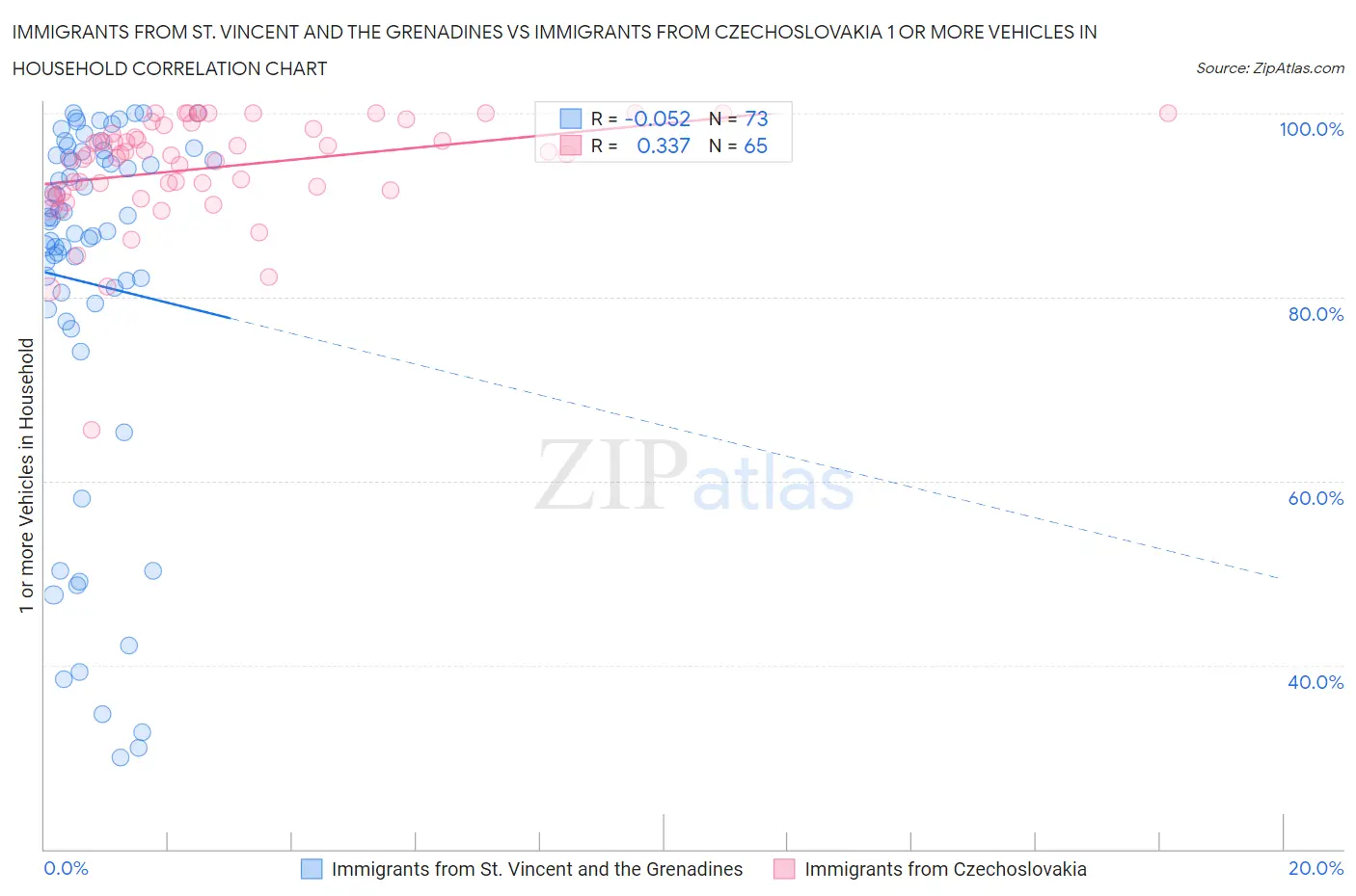 Immigrants from St. Vincent and the Grenadines vs Immigrants from Czechoslovakia 1 or more Vehicles in Household
