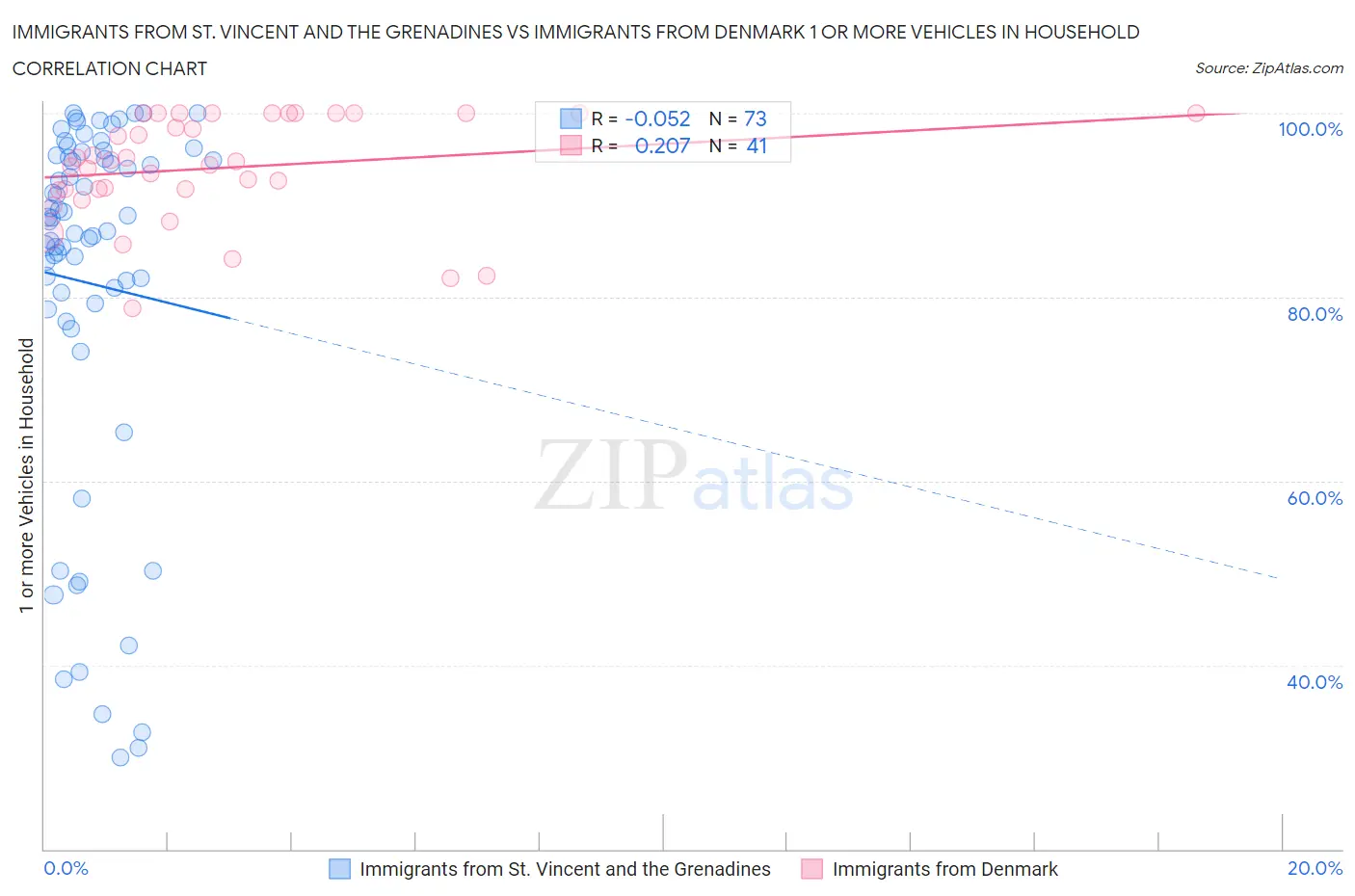 Immigrants from St. Vincent and the Grenadines vs Immigrants from Denmark 1 or more Vehicles in Household