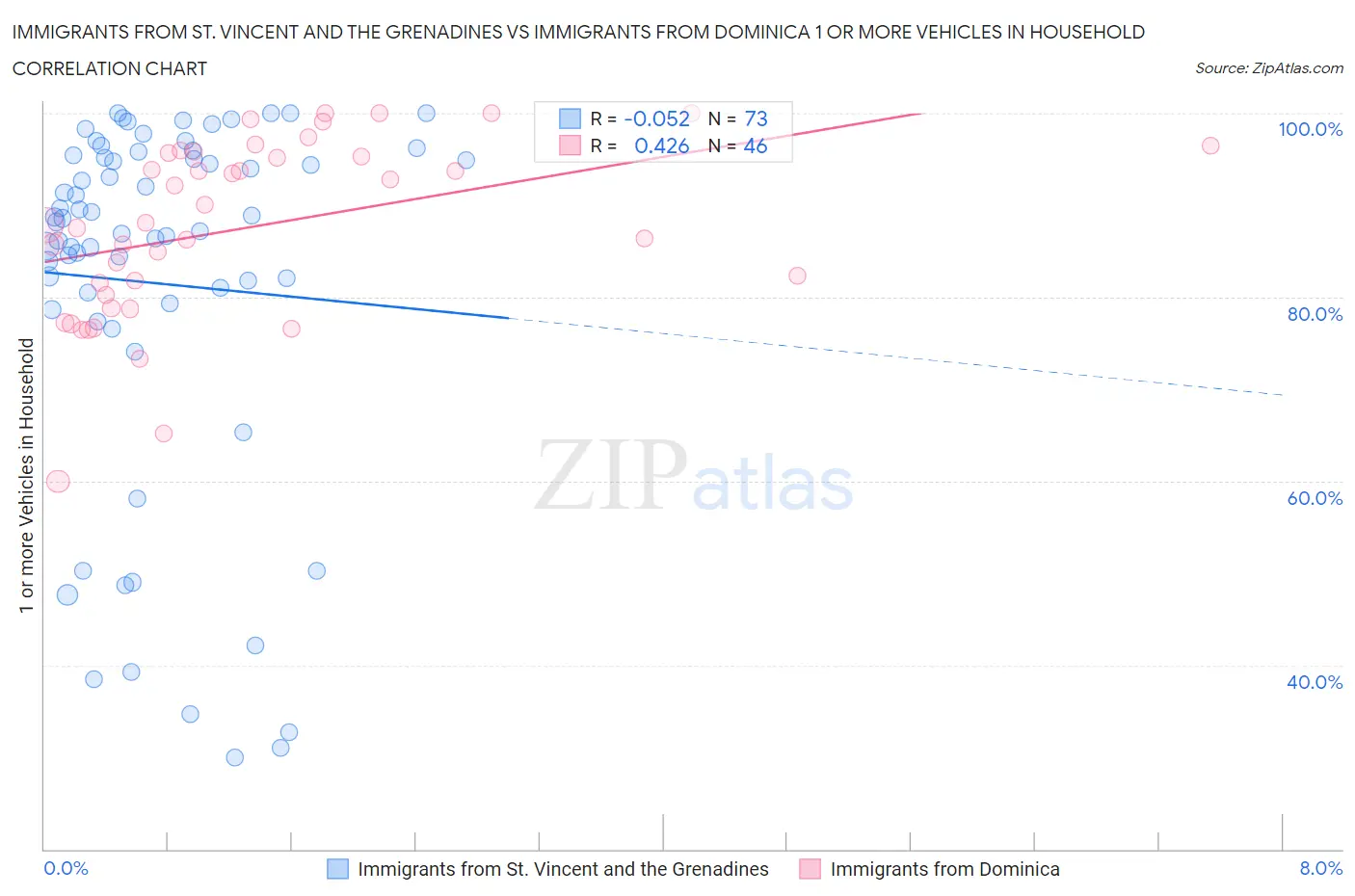 Immigrants from St. Vincent and the Grenadines vs Immigrants from Dominica 1 or more Vehicles in Household