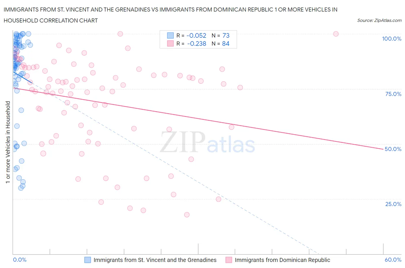 Immigrants from St. Vincent and the Grenadines vs Immigrants from Dominican Republic 1 or more Vehicles in Household