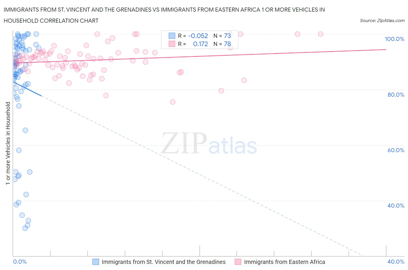 Immigrants from St. Vincent and the Grenadines vs Immigrants from Eastern Africa 1 or more Vehicles in Household