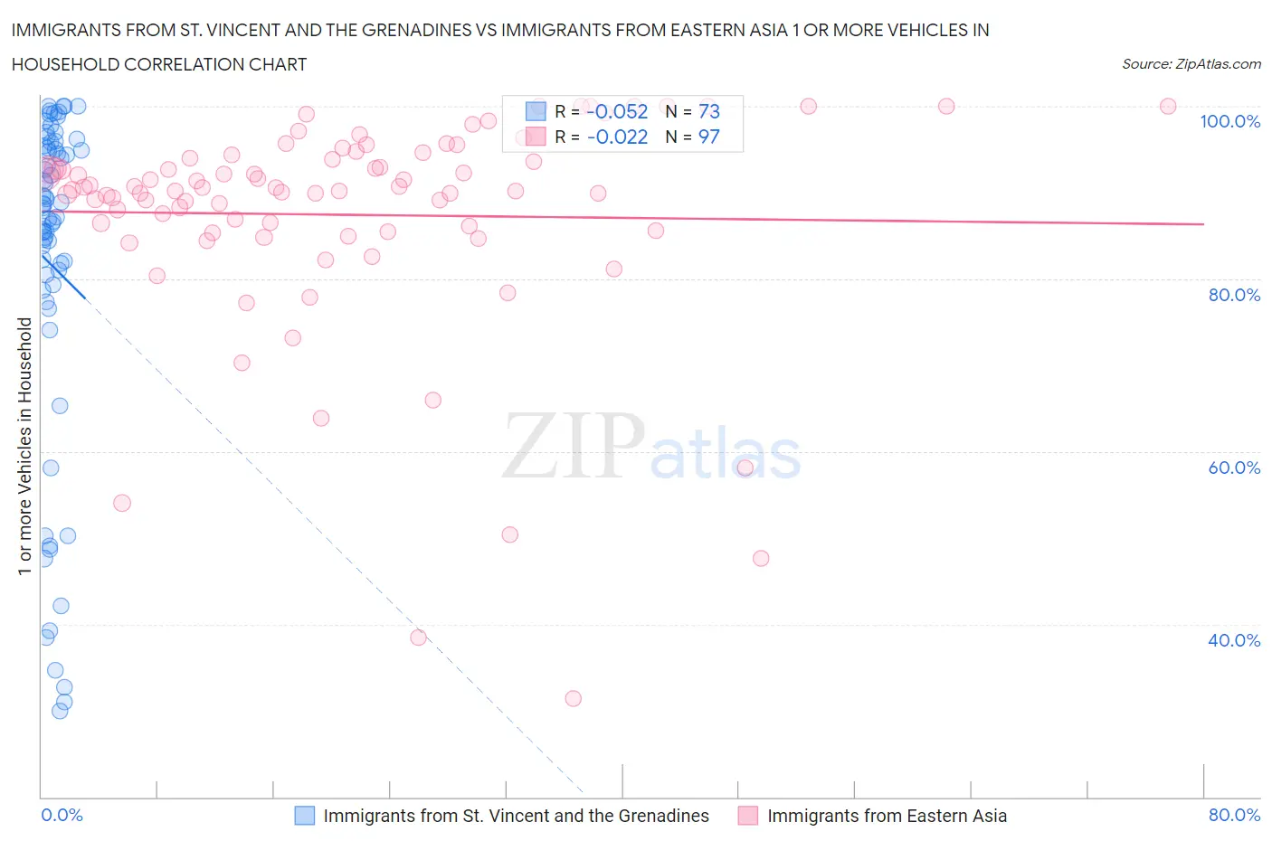 Immigrants from St. Vincent and the Grenadines vs Immigrants from Eastern Asia 1 or more Vehicles in Household