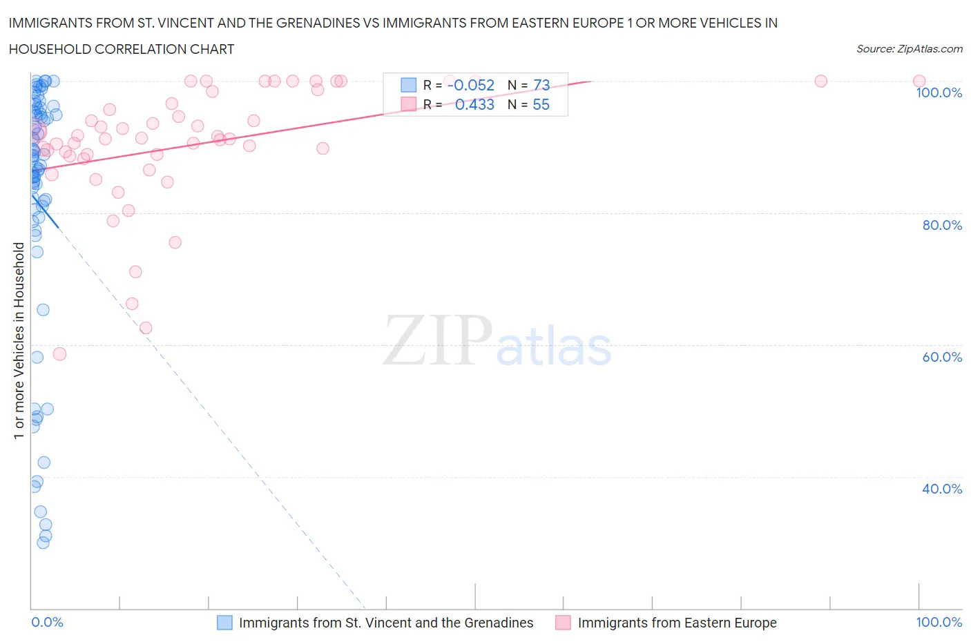 Immigrants from St. Vincent and the Grenadines vs Immigrants from Eastern Europe 1 or more Vehicles in Household