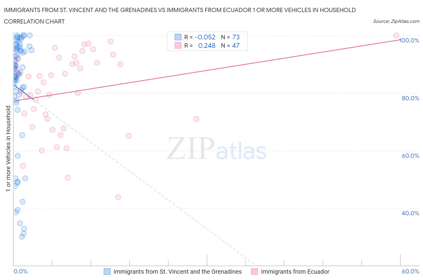 Immigrants from St. Vincent and the Grenadines vs Immigrants from Ecuador 1 or more Vehicles in Household